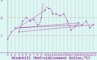 Courbe du refroidissement olien pour Scilly - Saint Mary