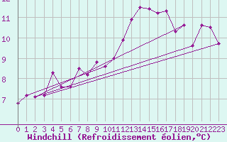 Courbe du refroidissement olien pour Luxeuil (70)