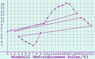 Courbe du refroidissement olien pour Rochegude (26)