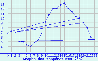 Courbe de tempratures pour Brescia / Ghedi