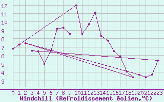 Courbe du refroidissement olien pour Cimetta