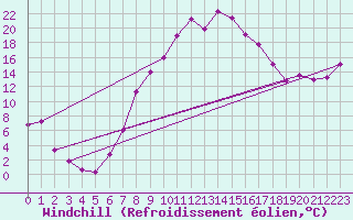 Courbe du refroidissement olien pour Gumpoldskirchen