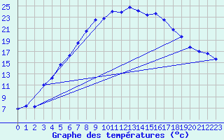 Courbe de tempratures pour Jokioinen