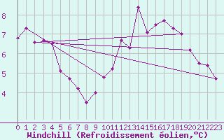 Courbe du refroidissement olien pour Florennes (Be)