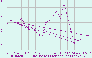 Courbe du refroidissement olien pour Pully-Lausanne (Sw)