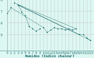 Courbe de l'humidex pour Feuchtwangen-Heilbronn