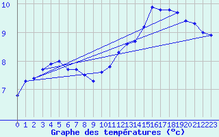 Courbe de tempratures pour Anvers (Be)
