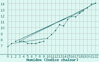 Courbe de l'humidex pour Forceville (80)