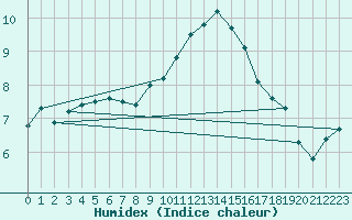 Courbe de l'humidex pour Diepenbeek (Be)