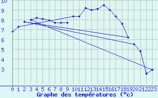Courbe de tempratures pour Le Touquet (62)