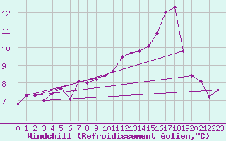 Courbe du refroidissement olien pour Trelly (50)