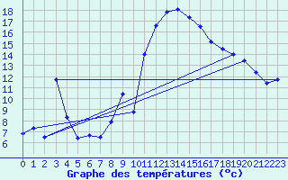 Courbe de tempratures pour Saint-Girons (09)