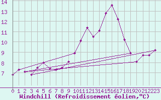 Courbe du refroidissement olien pour Angers-Marc (49)