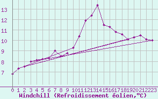 Courbe du refroidissement olien pour Nantes (44)