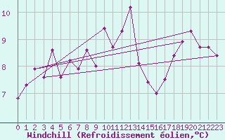 Courbe du refroidissement olien pour South Uist Range