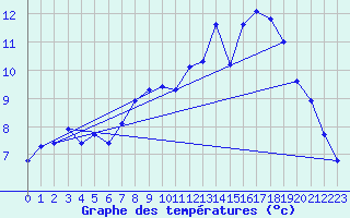 Courbe de tempratures pour Amiens - Dury (80)