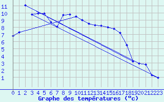 Courbe de tempratures pour Oschatz