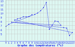 Courbe de tempratures pour Lamballe (22)