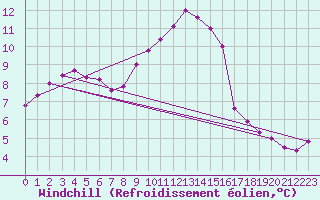 Courbe du refroidissement olien pour Waibstadt