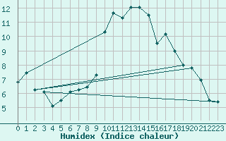 Courbe de l'humidex pour Bastia (2B)