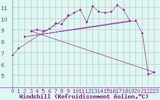 Courbe du refroidissement olien pour Saint-Philbert-sur-Risle (27)