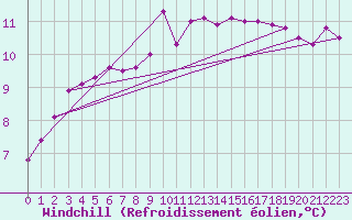 Courbe du refroidissement olien pour Saint-Clment-de-Rivire (34)