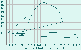 Courbe de l'humidex pour Murska Sobota