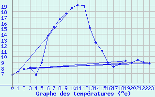 Courbe de tempratures pour Oschatz