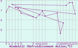 Courbe du refroidissement olien pour le bateau EUCFR06