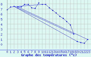 Courbe de tempratures pour Eisenkappel