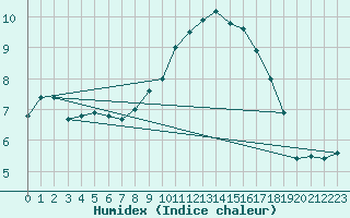 Courbe de l'humidex pour Landivisiau (29)