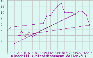 Courbe du refroidissement olien pour Saint-Auban (04)