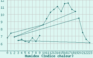 Courbe de l'humidex pour Abbeville (80)