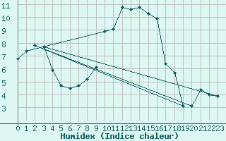 Courbe de l'humidex pour Constance (All)