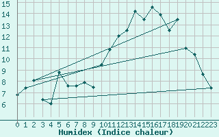 Courbe de l'humidex pour Charleville-Mzires (08)