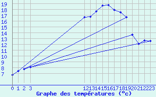 Courbe de tempratures pour San Chierlo (It)