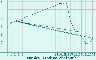 Courbe de l'humidex pour Woluwe-Saint-Pierre (Be)