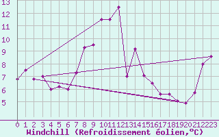 Courbe du refroidissement olien pour Guetsch