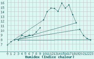 Courbe de l'humidex pour Ruffiac (47)