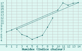 Courbe de l'humidex pour Arbent (01)