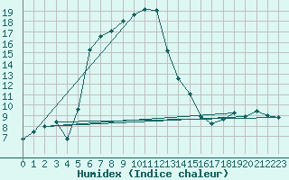 Courbe de l'humidex pour Oschatz