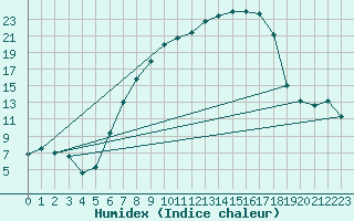 Courbe de l'humidex pour Oberriet / Kriessern