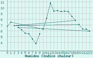 Courbe de l'humidex pour Orschwiller (67)