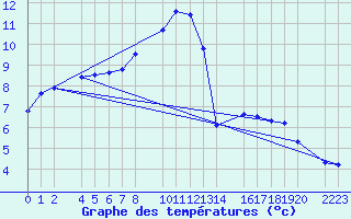 Courbe de tempratures pour Kolobrzeg