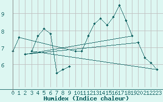Courbe de l'humidex pour Ploumanac'h (22)