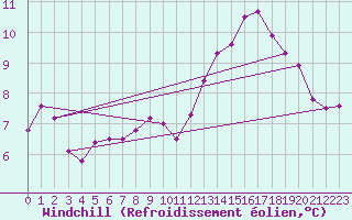 Courbe du refroidissement olien pour Courcouronnes (91)