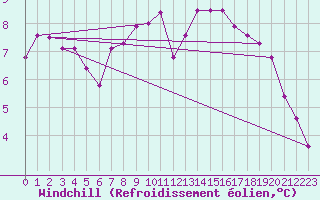 Courbe du refroidissement olien pour Valleroy (54)