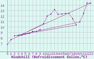 Courbe du refroidissement olien pour Croisette (62)