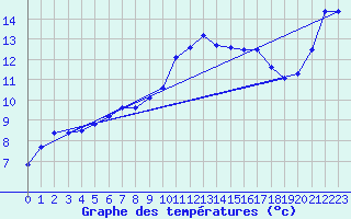 Courbe de tempratures pour Croisette (62)
