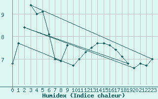 Courbe de l'humidex pour Helgoland